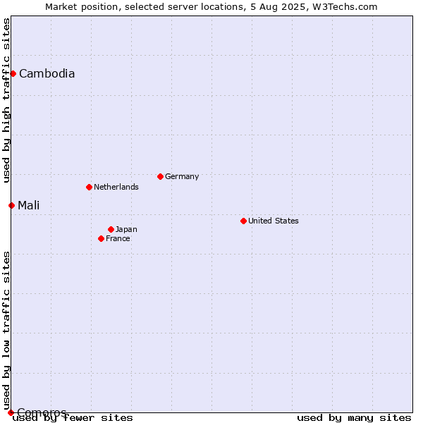 Market position of Cambodia vs. Mali vs. Comoros