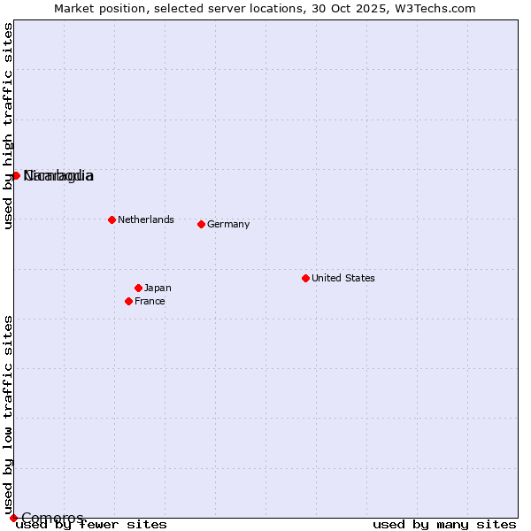 Market position of Cambodia vs. Nicaragua vs. Comoros