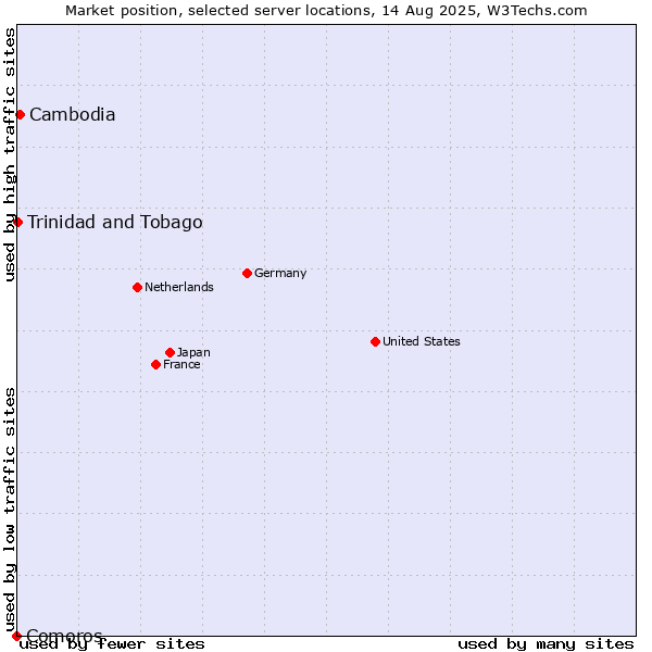 Market position of Cambodia vs. Trinidad and Tobago vs. Comoros