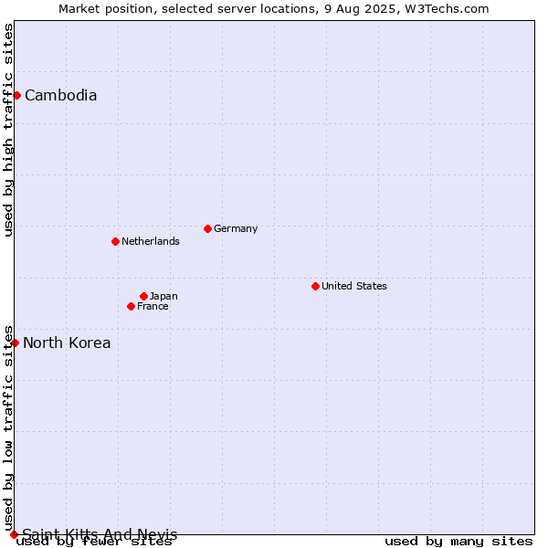 Market position of Cambodia vs. North Korea vs. Saint Kitts And Nevis