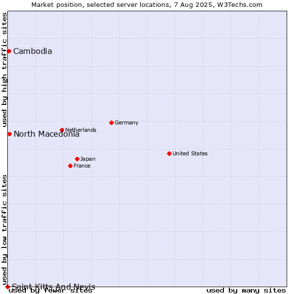 Market position of North Macedonia vs. Cambodia vs. Saint Kitts And Nevis