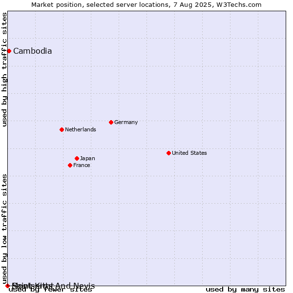 Market position of Cambodia vs. Saint Kitts And Nevis vs. Montserrat