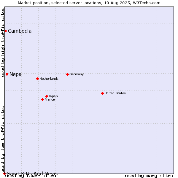 Market position of Nepal vs. Cambodia vs. Saint Kitts And Nevis