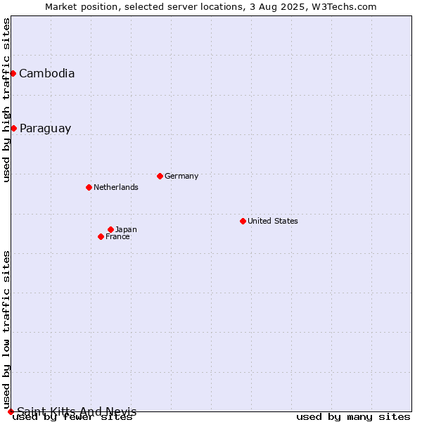Market position of Paraguay vs. Cambodia vs. Saint Kitts And Nevis
