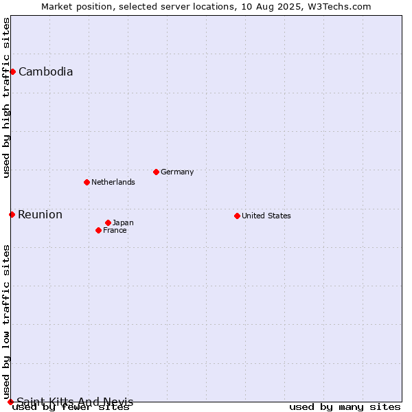 Market position of Cambodia vs. Reunion vs. Saint Kitts And Nevis