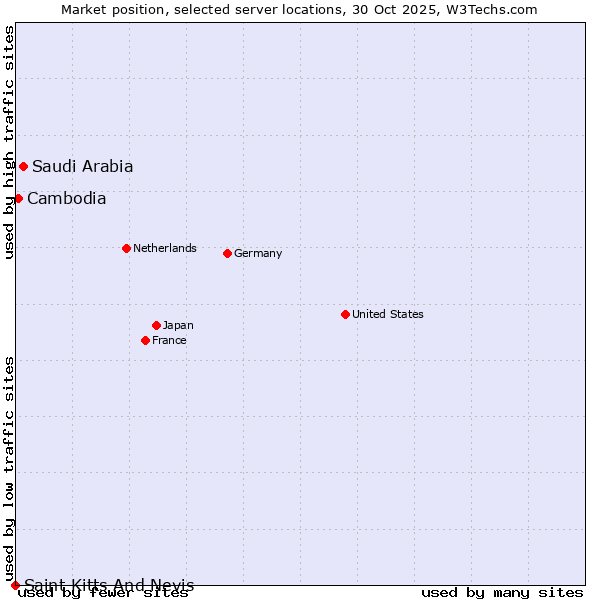 Market position of Saudi Arabia vs. Cambodia vs. Saint Kitts And Nevis