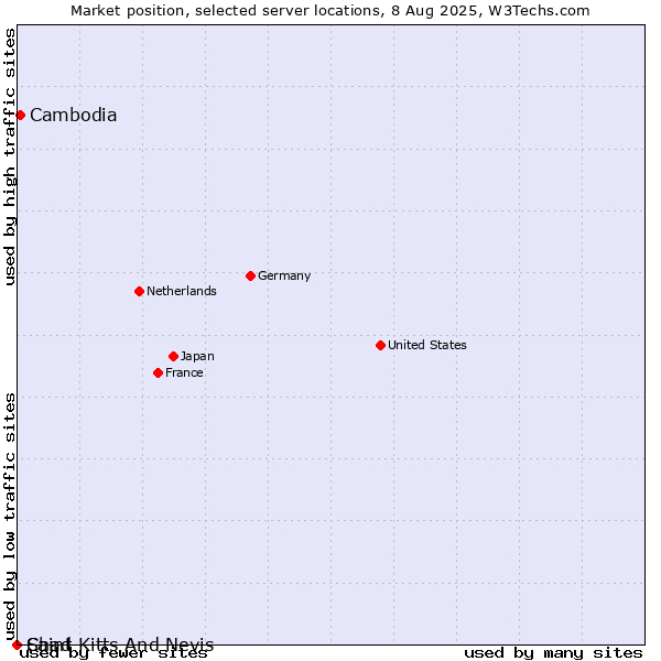 Market position of Cambodia vs. Saint Kitts And Nevis vs. Chad