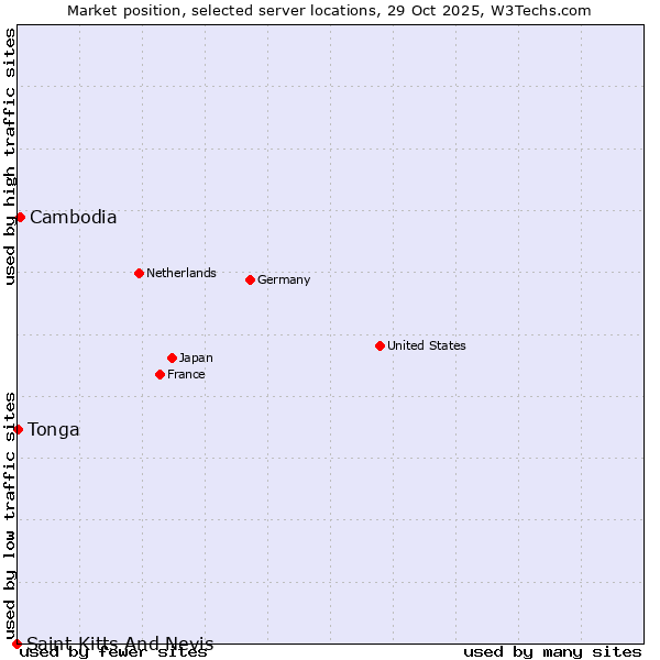 Market position of Cambodia vs. Tonga vs. Saint Kitts And Nevis