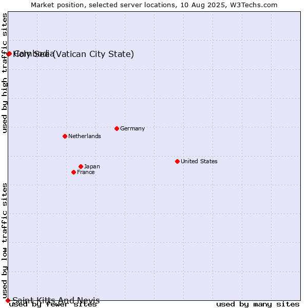 Market position of Cambodia vs. Holy See (Vatican City State) vs. Saint Kitts And Nevis
