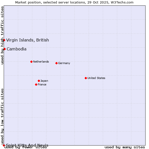 Market position of Cambodia vs. Virgin Islands, British vs. Saint Kitts And Nevis