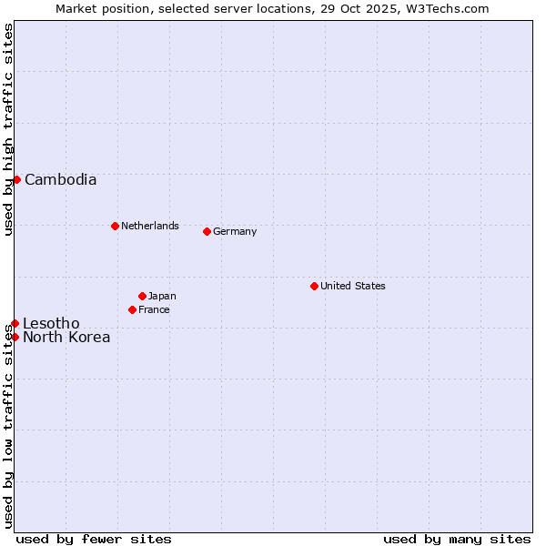 Market position of Cambodia vs. Lesotho vs. North Korea