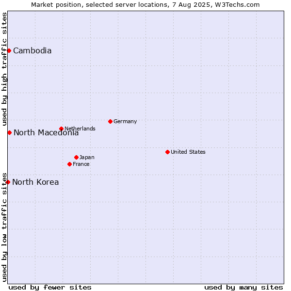 Market position of North Macedonia vs. Cambodia vs. North Korea