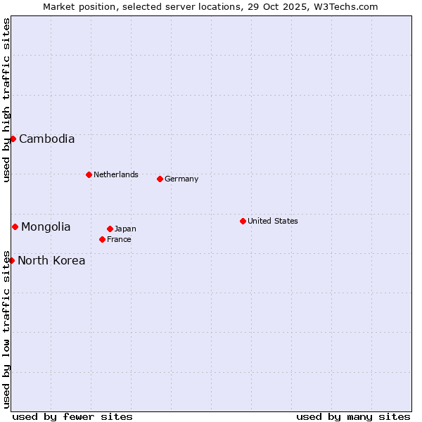 Market position of Mongolia vs. Cambodia vs. North Korea