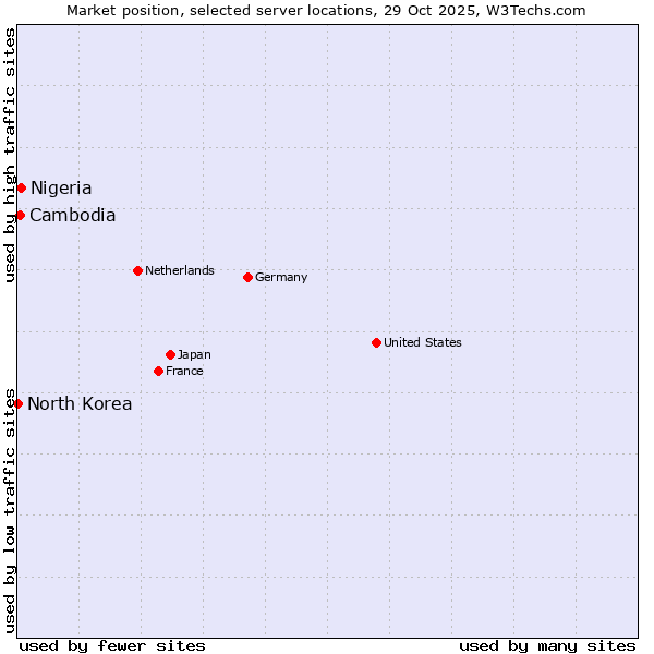 Market position of Nigeria vs. Cambodia vs. North Korea