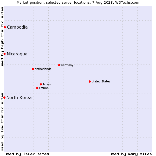 Market position of Cambodia vs. Nicaragua vs. North Korea