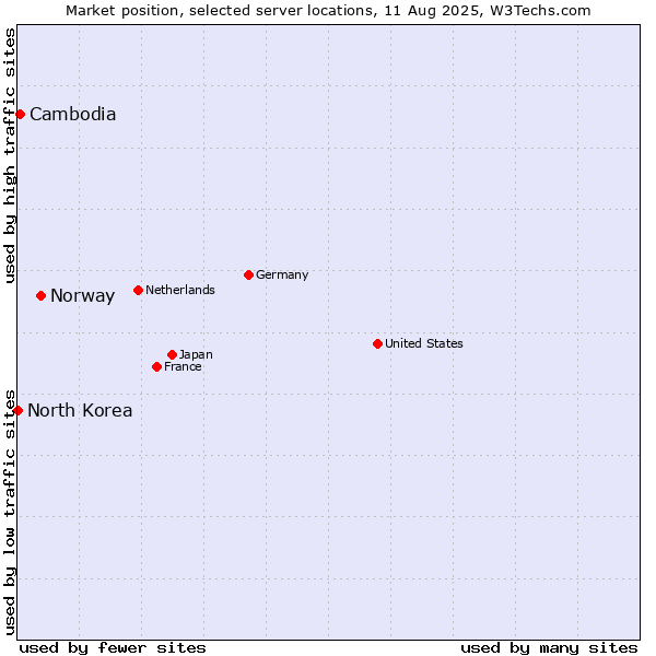 Market position of Norway vs. Cambodia vs. North Korea