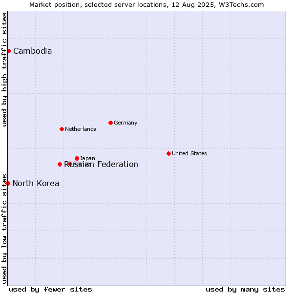 Market position of Russian Federation vs. Cambodia vs. North Korea