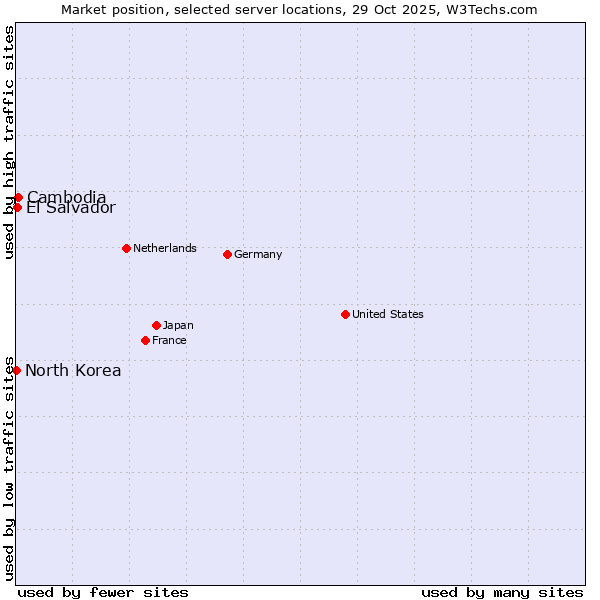 Market position of Cambodia vs. El Salvador vs. North Korea