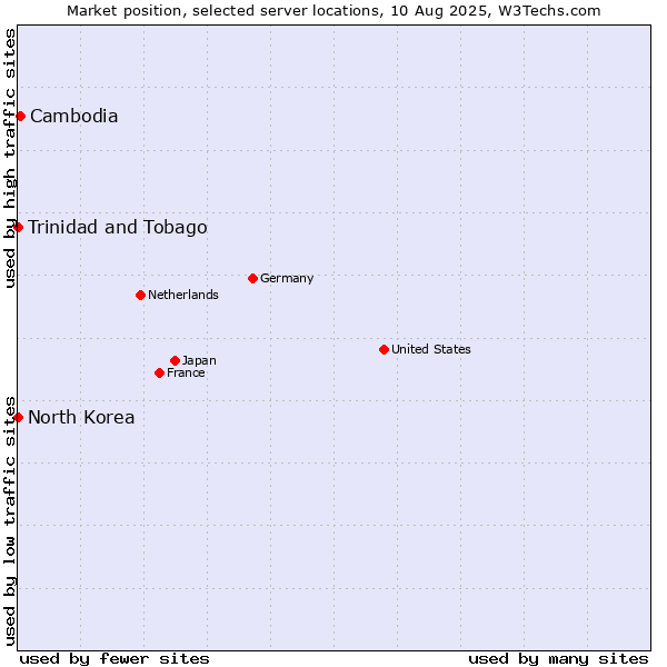 Market position of Cambodia vs. Trinidad and Tobago vs. North Korea