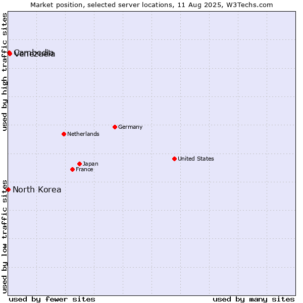 Market position of Venezuela vs. Cambodia vs. North Korea