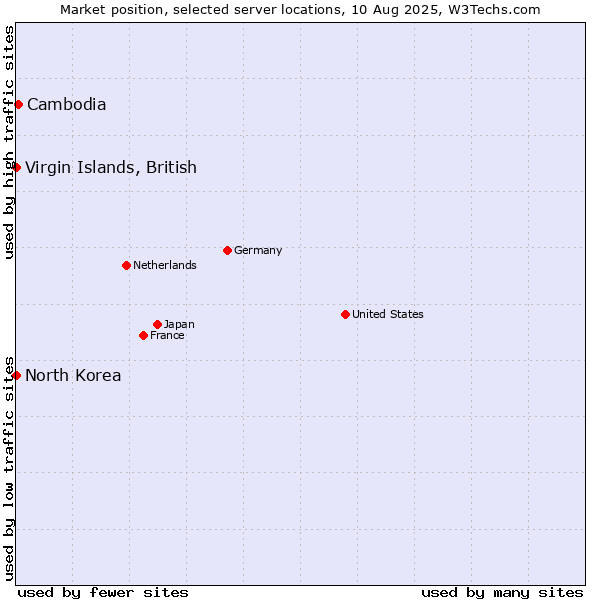 Market position of Cambodia vs. Virgin Islands, British vs. North Korea
