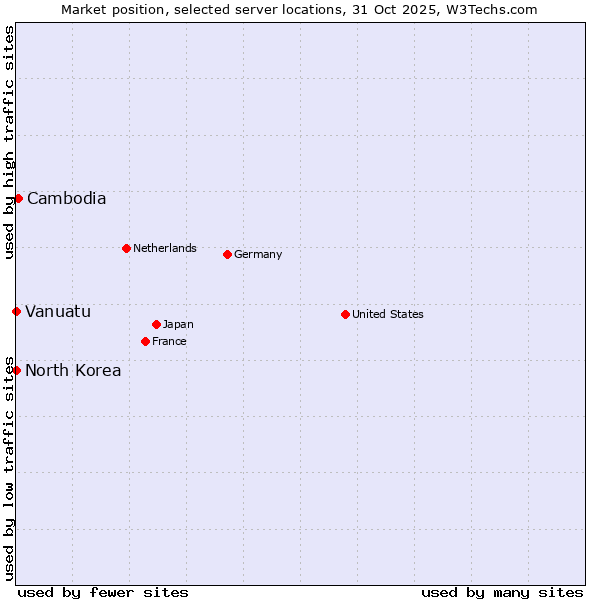 Market position of Cambodia vs. North Korea vs. Vanuatu