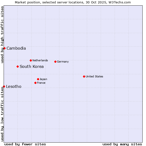 Market position of South Korea vs. Cambodia vs. Lesotho