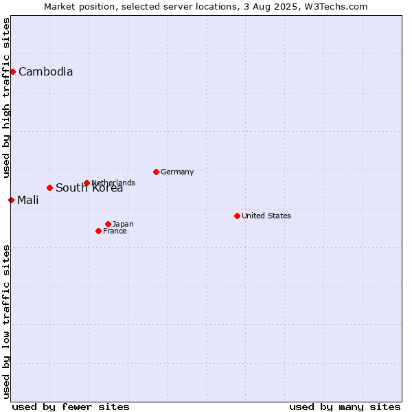 Market position of South Korea vs. Cambodia vs. Mali