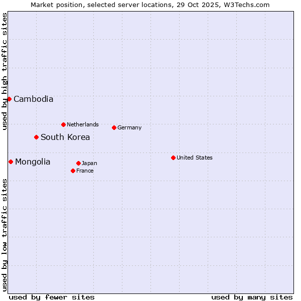 Market position of South Korea vs. Mongolia vs. Cambodia