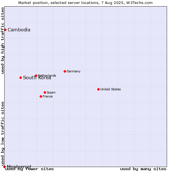Market position of South Korea vs. Cambodia vs. Montserrat