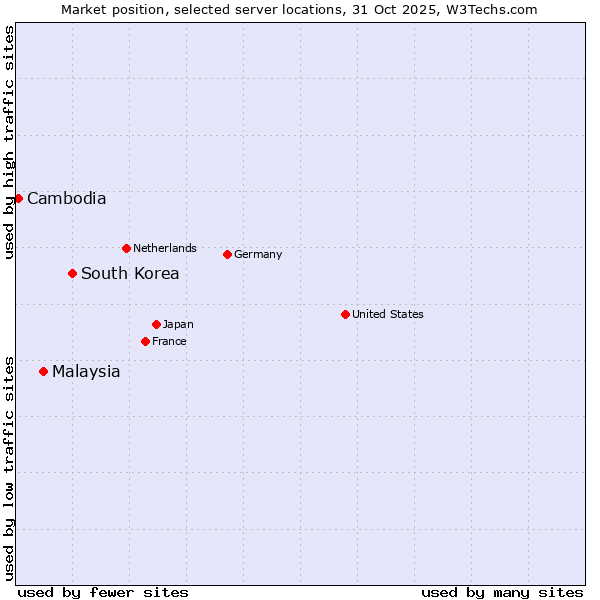 Market position of South Korea vs. Malaysia vs. Cambodia