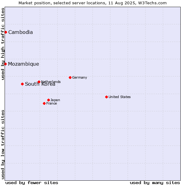 Market position of South Korea vs. Cambodia vs. Mozambique