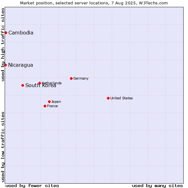 Market position of South Korea vs. Cambodia vs. Nicaragua