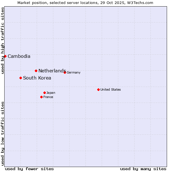 Market position of Netherlands and territories vs. South Korea vs. Cambodia