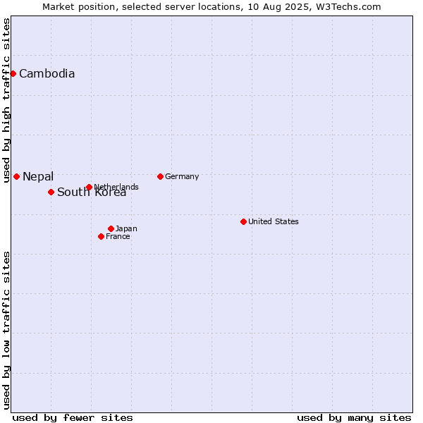 Market position of South Korea vs. Nepal vs. Cambodia