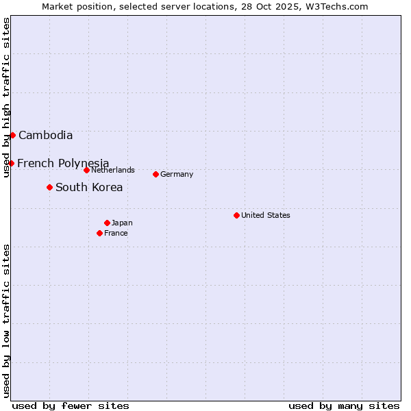 Market position of South Korea vs. Cambodia vs. French Polynesia