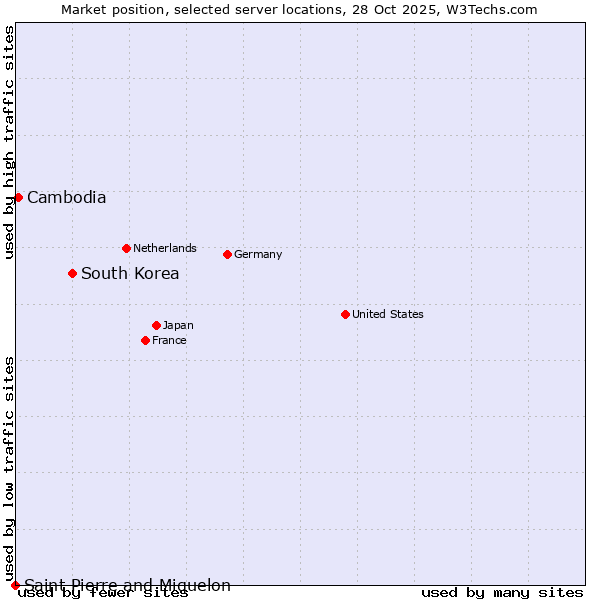 Market position of South Korea vs. Cambodia vs. Saint Pierre and Miquelon
