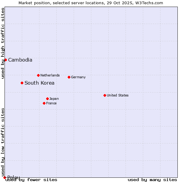 Market position of South Korea vs. Cambodia vs. Palau
