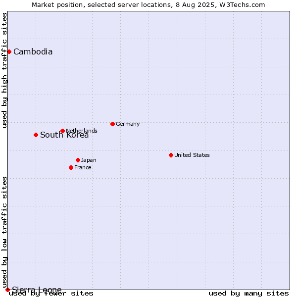 Market position of South Korea vs. Cambodia vs. Sierra Leone