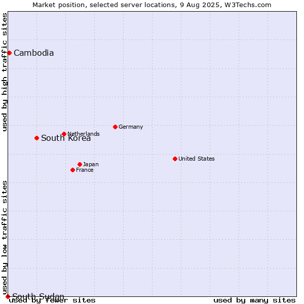 Market position of South Korea vs. Cambodia vs. South Sudan