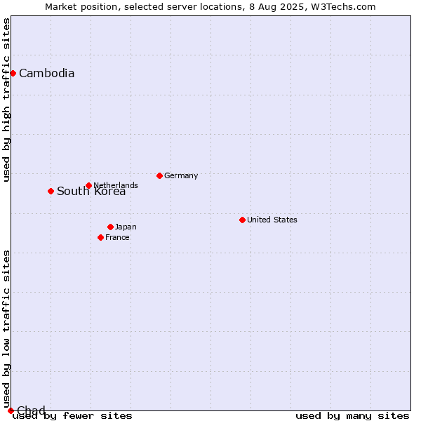 Market position of South Korea vs. Cambodia vs. Chad