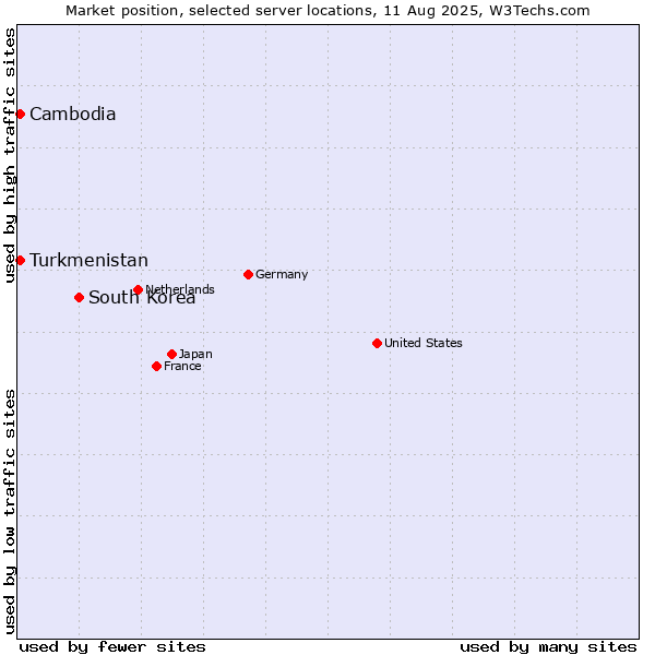 Market position of South Korea vs. Turkmenistan vs. Cambodia