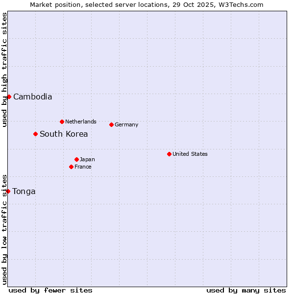Market position of South Korea vs. Cambodia vs. Tonga