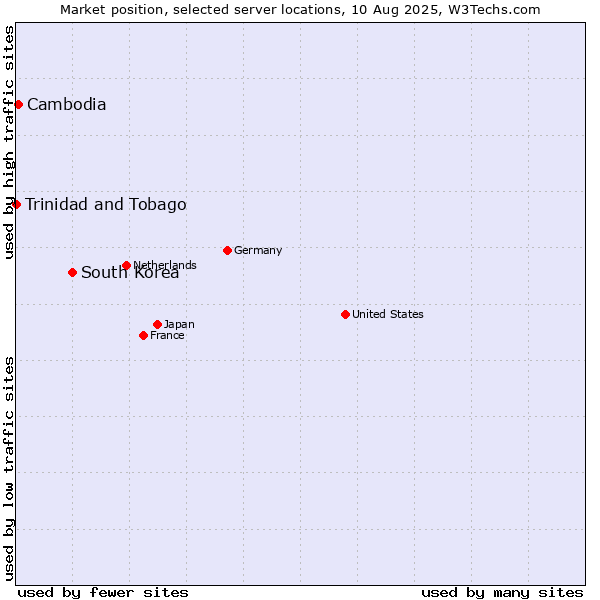 Market position of South Korea vs. Cambodia vs. Trinidad and Tobago