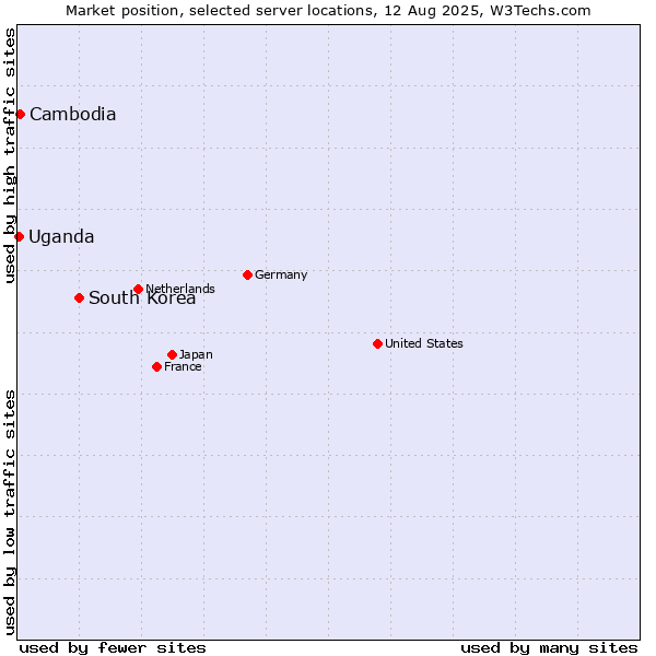 Market position of South Korea vs. Cambodia vs. Uganda