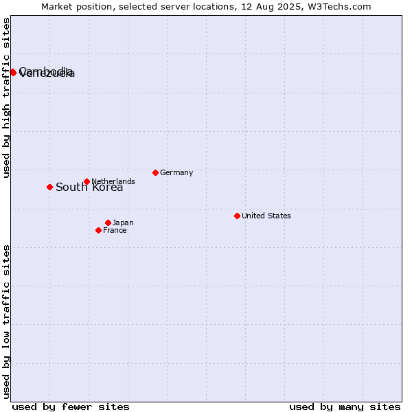 Market position of South Korea vs. Venezuela vs. Cambodia