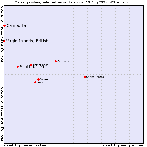 Market position of South Korea vs. Cambodia vs. Virgin Islands, British