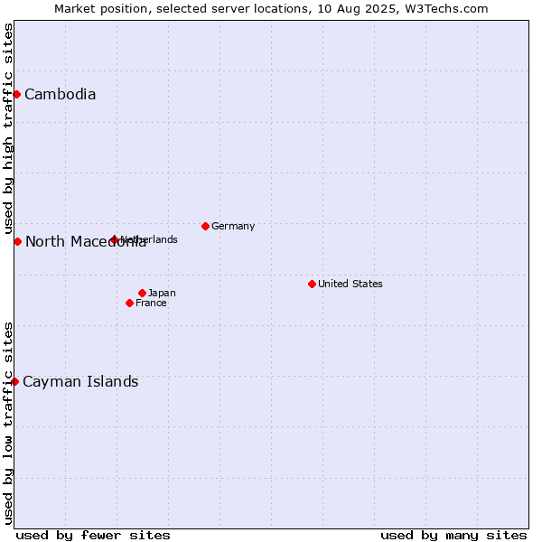 Market position of North Macedonia vs. Cambodia vs. Cayman Islands