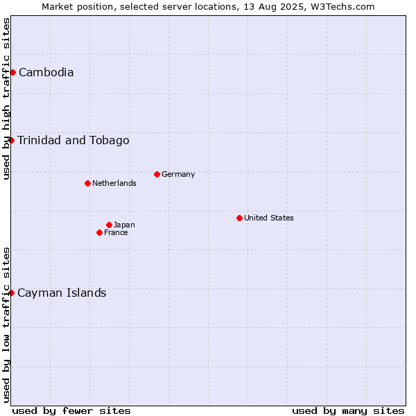 Market position of Cambodia vs. Trinidad and Tobago vs. Cayman Islands
