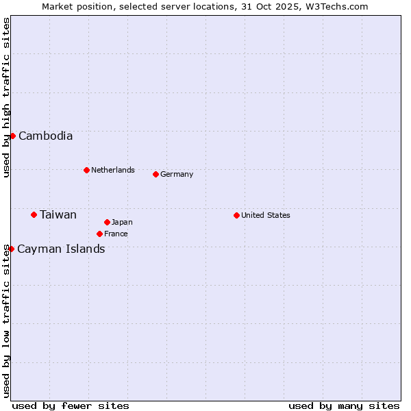 Market position of Taiwan vs. Cambodia vs. Cayman Islands